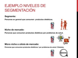 EJEMPLO NIVELES DE
SEGMENTACIÓN
Segmento:
Personas en general que consumen productos dietéticos.
Nicho de mercado:
Personas que consumen productos dietéticos por problemas de salud.
Micro nicho o célula de mercado:
Personas que consumen productos dietéticos / por problemas de salud / Diabetes.
 