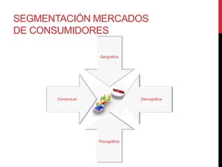 SEGMENTACIÓN MERCADOS
DE CONSUMIDORES
Geográfica
Demográfica
Psicográfica
Conductual
 