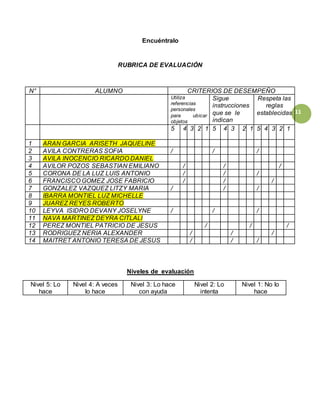 11
Encuéntralo
RUBRICA DE EVALUACIÓN
Niveles de evaluación
Nivel 5: Lo
hace
Nivel 4: A veces
lo hace
Nivel 3: Lo hace
con ayuda
Nivel 2: Lo
intenta
Nivel 1: No lo
hace
N° ALUMNO CRITERIOS DE DESEMPEÑO
Utiliza
referencias
personales
para ubicar
objetos
Sigue
instrucciones
que se le
indican
Respeta las
reglas
establecidas
5 4 3 2 1 5 4 3 2 1 5 4 3 2 1
1 ARAN GARCIA ARISETH JAQUELINE
2 AVILA CONTRERAS SOFIA / / /
3 AVILA INOCENCIO RICARDO DANIEL
4 AVILOR POZOS SEBASTIAN EMILIANO / / /
5 CORONA DE LA LUZ LUIS ANTONIO / / /
6 FRANCISCO GOMEZ JOSE FABRICIO / / /
7 GONZALEZ VAZQUEZ LITZY MARIA / / /
8 IBARRA MONTIEL LUZ MICHELLE
9 JUAREZ REYES ROBERTO
10 LEYVA ISIDRO DEVANY JOSELYNE / / /
11 NAVA MARTINEZ DEYRA CITLALI
12 PEREZ MONTIEL PATRICIO DE JESUS / / /
13 RODRIGUEZ NERIA ALEXANDER / / /
14 MAITRET ANTONIO TERESA DE JESUS / / /
 