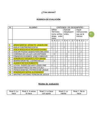13
¿Y los ratones?
RÚBRICA DE EVALUCIÓN
Niveles de evaluación
Nivel 5: Lo
hace
Nivel 4: A veces
lo hace
Nivel 3: Lo hace
con ayuda
Nivel 2: Lo
intenta
Nivel 1: No lo
hace
N° ALUMNO CRITERIOS DE DESEMPEÑO
Utiliza
Términos
como arriba,
abajo, entre
otros.
Ejecuta
desplazami
entos.
Sigue
instrucciones
que se le
indican
5 4 3 2 1 5 4 3 2 1 5 4 3 2 1
1 ARAN GARCIA ARISETH JAQUELINE
2 AVILA CONTRERAS SOFIA / / /
3 AVILA INOCENCIO RICARDO DANIEL
4 AVILOR POZOS SEBASTIAN EMILIANO / / /
5 CORONA DE LA LUZ LUIS ANTONIO / / /
6 FRANCISCO GOMEZ JOSE FABRICIO / / /
7 GONZALEZ VAZQUEZ LITZY MARIA
8 IBARRA MONTIEL LUZ MICHELLE / / /
9 JUAREZ REYES ROBERTO
10 LEYVA ISIDRO DEVANY JOSELYNE / / /
11 NAVA MARTINEZ DEYRA CITLALI / / /
12 PEREZ MONTIEL PATRICIO DE JESUS / / /
13 RODRIGUEZ NERIA ALEXANDER
14 MAITRET ANTONIO TERESA DE JESUS / / /
 