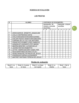 19
RÚBRICA DE EVALUCIÓN
LOS PIRATAS
Niveles de evaluación
Nivel 5: Lo
hace
Nivel 4: A veces
lo hace
Nivel 3: Lo hace
con ayuda
Nivel 2: Lo
intenta
Nivel 1: No lo
hace
N° ALUMNO CRITERIOS DE DESEMPEÑO
representa, de
manera concreta
recorridos
Interpreta croquis
sencillos
5 4 3 2 1 5 4 3 2 5
1 ARAN GARCIA ARISETH JAQUELINE
2 AVILA CONTRERAS SOFIA
3 AVILA INOCENCIO RICARDO DANIEL
4 AVILOR POZOS SEBASTIAN EMILIANO
5 CORONA DE LA LUZ LUIS ANTONIO
6 FRANCISCO GOMEZ JOSE FABRICIO
7 GONZALEZ VAZQUEZ LITZY MARIA
8 IBARRA MONTIEL LUZ MICHELLE
9 JUAREZ REYES ROBERTO
10 LEYVA ISIDRO DEVANY JOSELYNE
11 NAVA MARTINEZ DEYRA CITLALI
12 PEREZ MONTIEL PATRICIO DE JESUS
13 RODRIGUEZ NERIA ALEXANDER
14 MAITRET ANTONIO TERESA DE JESUS
 