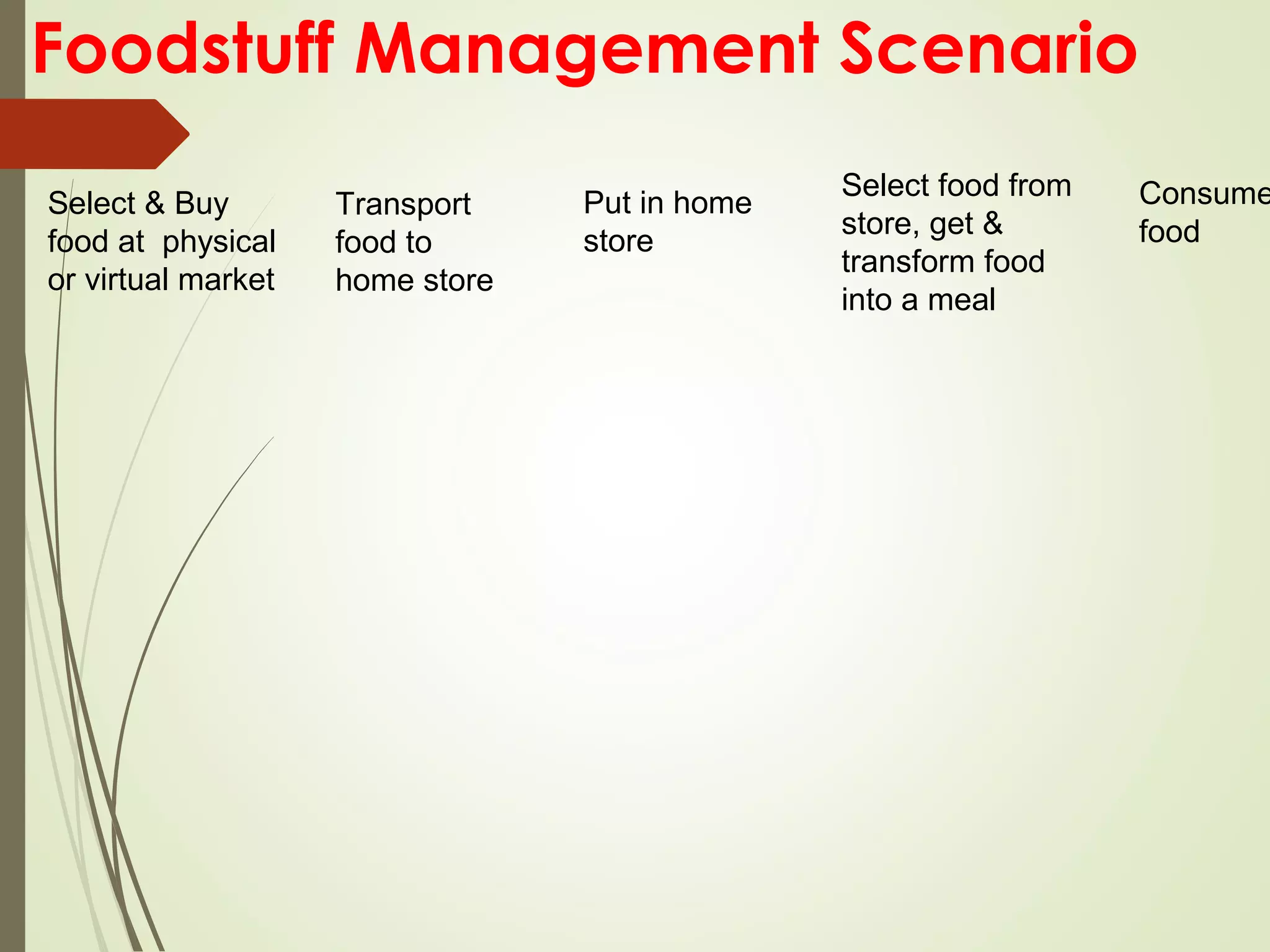 Foodstuff Management Scenario
Select & Buy
food at physical
or virtual market
Put in home
store
Select food from
store, get &
transform food
into a meal
Consume
food
Transport
food to
home store
 