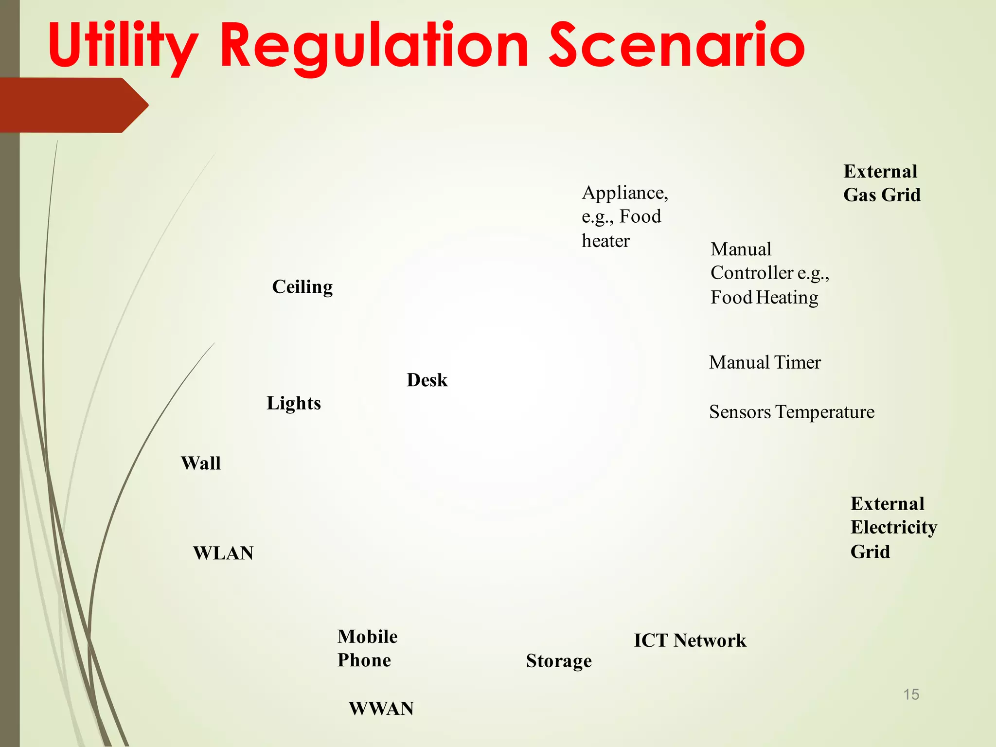 Utility Regulation Scenario
15
External
Electricity
Grid
ICT Network
Ceiling
Wall
Desk
WWAN
Storage
WLAN
Mobile
Phone
Lights
External
Gas GridAppliance,
e.g., Food
heater
Manual Timer
Manual
Controller e.g.,
Food Heating
Sensors Temperature
 