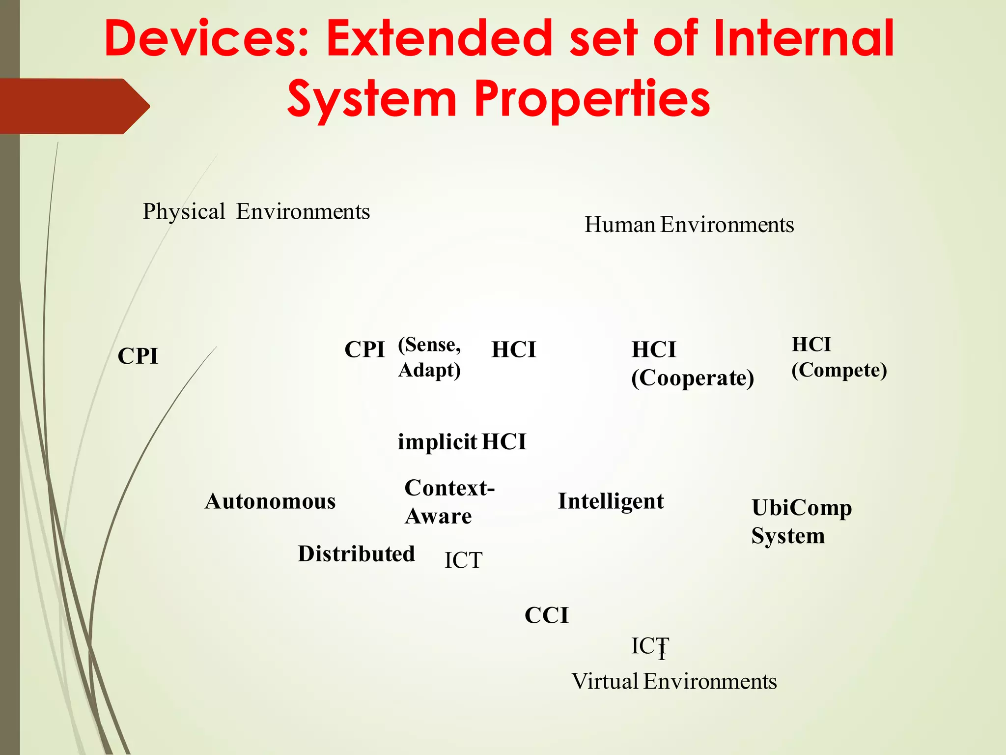 Devices: Extended set of Internal
System Properties
Distributed
implicit HCI
Context-
Aware
I
Autonomous Intelligent
Virtual Environments
Physical Environments
HCI
(Cooperate)
HCI
(Compete)
Human Environments
ICT
UbiComp
System
ICT
CCI
HCICPICPI
(Sense,
Adapt)
 