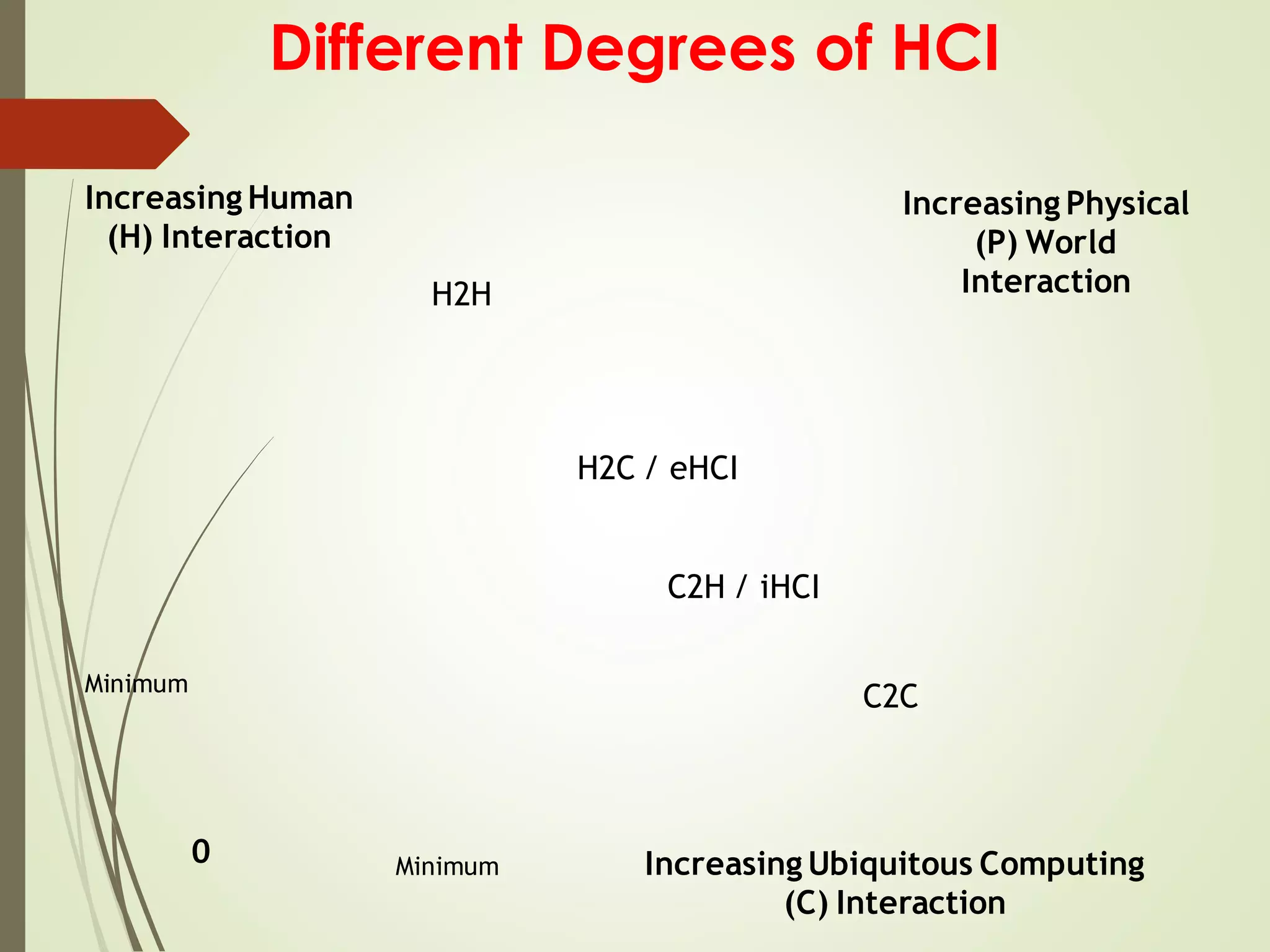 Different Degrees of HCI
Increasing Ubiquitous Computing
(C) Interaction
Increasing Human
(H) Interaction
H2C / eHCI
C2C
Increasing Physical
(P) World
Interaction
0 Minimum
Minimum
H2H
C2H / iHCI
 