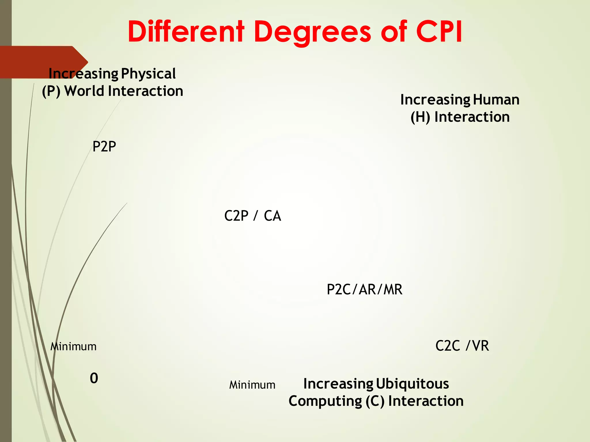 Different Degrees of CPI
Increasing Ubiquitous
Computing (C) Interaction
Increasing Physical
(P) World Interaction
P2P
C2P / CA
C2C /VR
Increasing Human
(H) Interaction
0
Minimum
Minimum
P2C/AR/MR
 