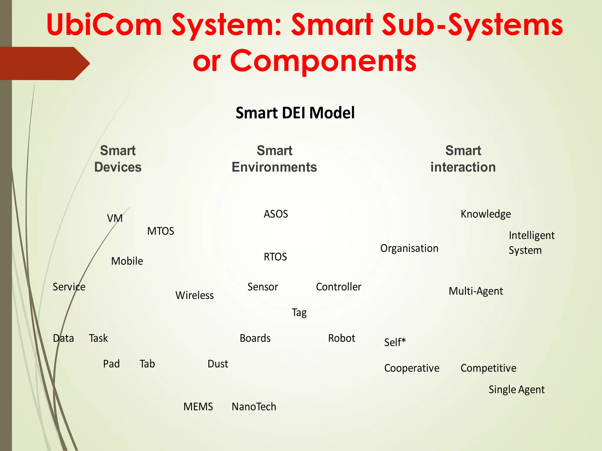 UbiCom System: Smart Sub-Systems
or Components
Smart
Devices
Smart
interaction
Mobile
ASOS
Sensor ControllerService
Knowledge
Smart DEI Model
Smart
Environments
Pad
MTOS
Boards
Wireless
Tab Dust
Multi-Agent
Data Task
RTOS
MEMS NanoTech
VM
Organisation
Cooperative Competitive
Intelligent
System
Single Agent
Tag
Self*Robot
 