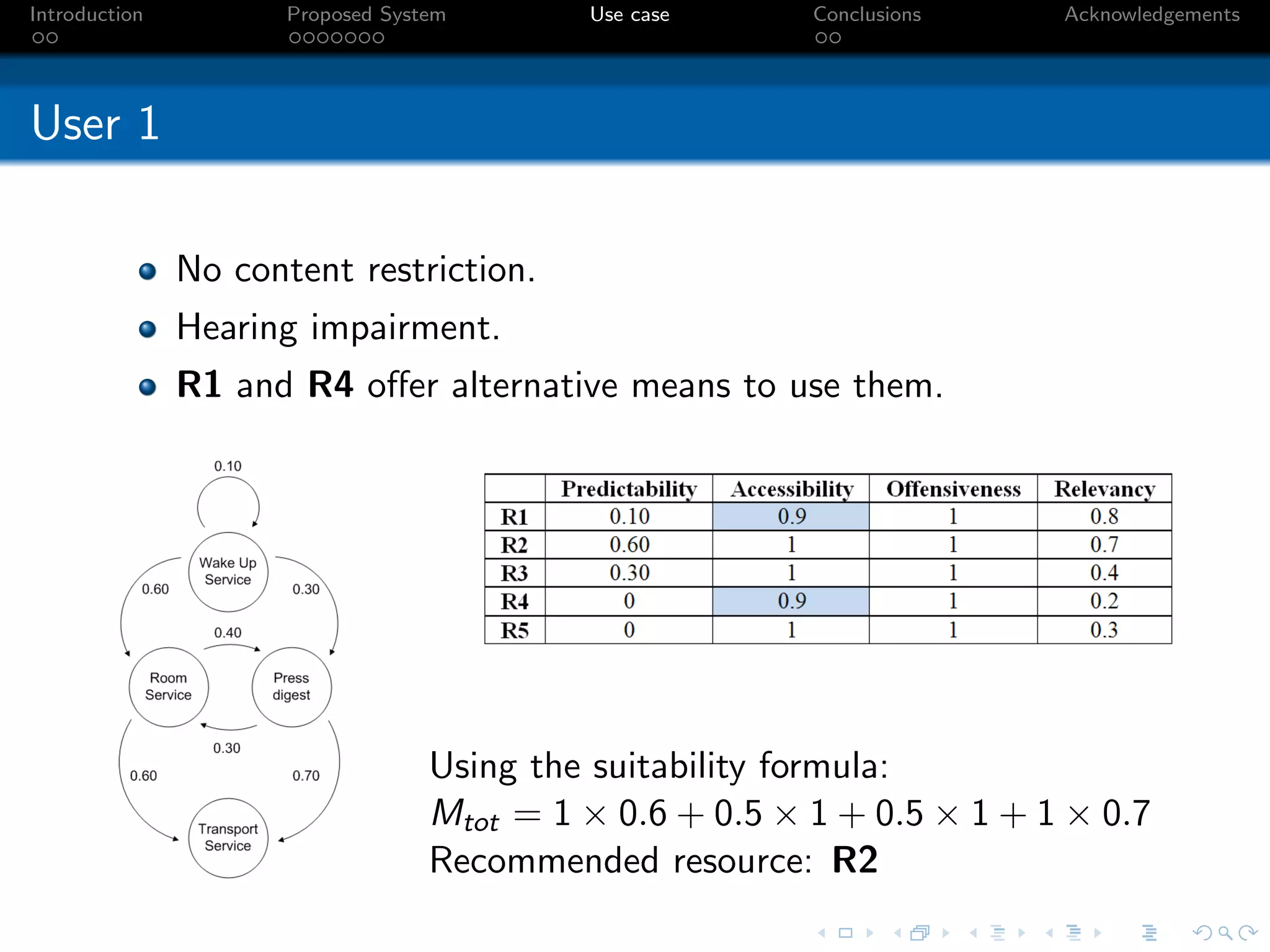 Introduction          Proposed System       Use case      Conclusions    Acknowledgements




User 1

               No content restriction.
               Hearing impairment.
               R1 and R4 oﬀer alternative means to use them.




                                   Using the suitability formula:
                                   Mtot = 1 × 0.6 + 0.5 × 1 + 0.5 × 1 + 1 × 0.7
                                   Recommended resource: R2
 