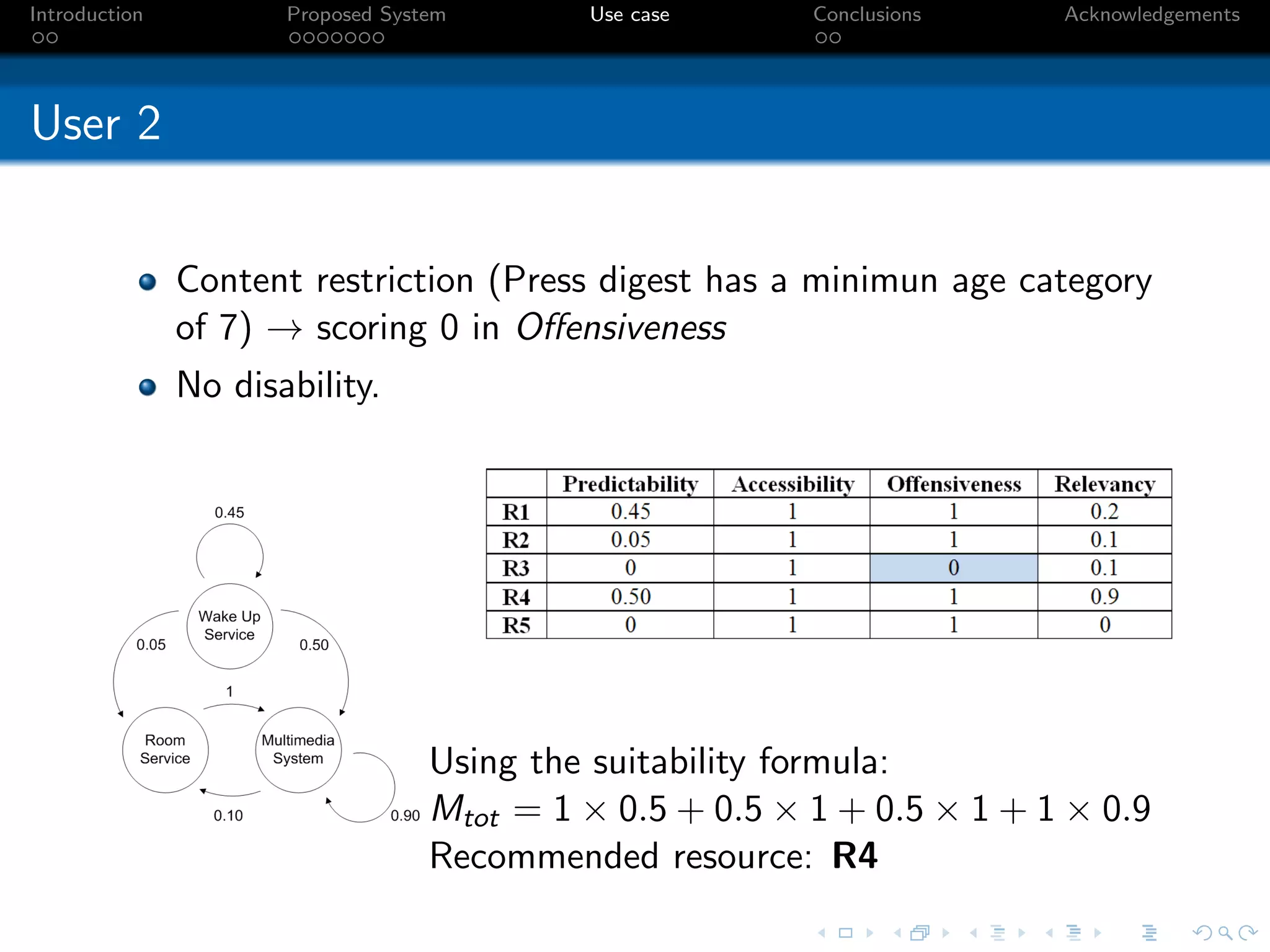 Introduction          Proposed System       Use case      Conclusions    Acknowledgements




User 2


               Content restriction (Press digest has a minimun age category
               of 7) → scoring 0 in Oﬀensiveness
               No disability.




                                   Using the suitability formula:
                                   Mtot = 1 × 0.5 + 0.5 × 1 + 0.5 × 1 + 1 × 0.9
                                   Recommended resource: R4
 