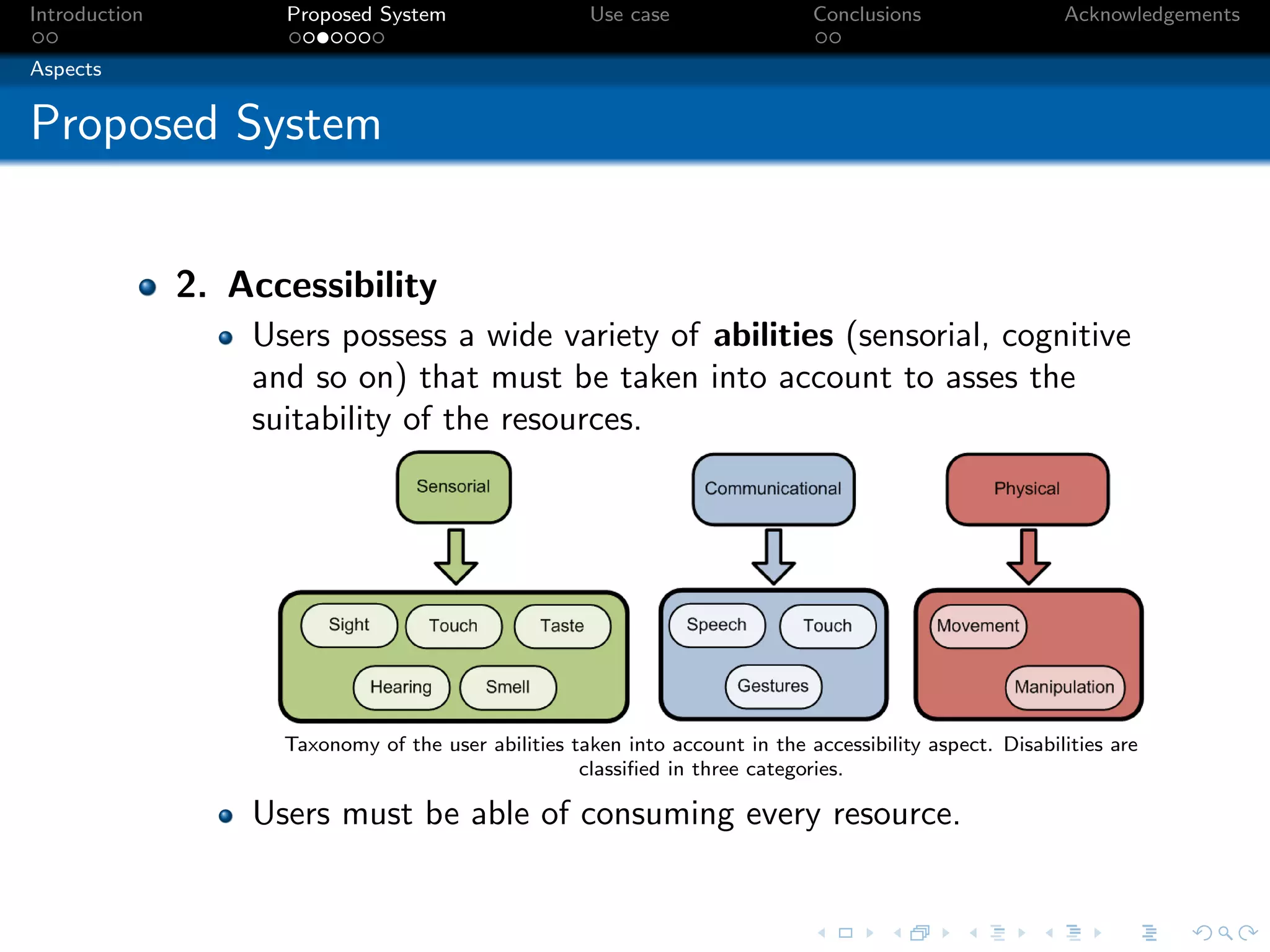 Introduction         Proposed System                  Use case                 Conclusions                 Acknowledgements

Aspects


Proposed System


               2. Accessibility
                   Users possess a wide variety of abilities (sensorial, cognitive
                   and so on) that must be taken into account to asses the
                   suitability of the resources.




                     Taxonomy of the user abilities taken into account in the accessibility aspect. Disabilities are
                                                     classiﬁed in three categories.

                   Users must be able of consuming every resource.
 