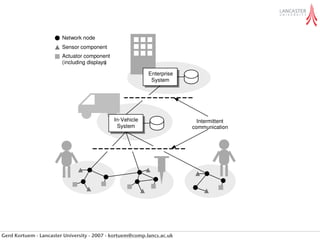 Network node
                      Sensor component
                      Actuator component
                      ( including displays)

                                                           Enterprise
                                                            System




                                              In-Vehicle                     Intermittent
                                                System                     communication




                               Figure 2: HAV monitoring system                                            Figur


Gerd Kortuem - Lancaster University - 2007 - the NEMO system is to
                       A key issue for kortuem@comp.lancs.ac.uk         ensure that vibra-   on user input makes
 