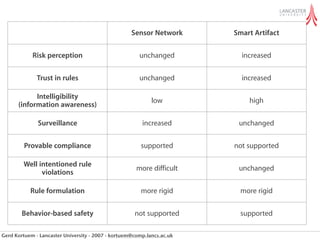 Sensor Network      Smart Artifact


            Risk perception                            unchanged          increased


              Trust in rules                           unchanged          increased

            Intelligibility
                                                            low             high
      (information awareness)

              Surveillance                              increased        unchanged


         Provable compliance                            supported       not supported

        Well intentioned rule
                                                      more difficult     unchanged
              violations

           Rule formulation                             more rigid        more rigid


        Behavior-based safety                        not supported        supported

Gerd Kortuem - Lancaster University - 2007 - kortuem@comp.lancs.ac.uk
 