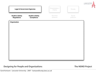 Shareholders /
                   Legal & Government Agencies                                                Society
                                                                     Clients



              Health & Safety          Health & Safety              Business                  Social
               Regulations              Compliance                  pressure                 pressure


             Organization



                 Health and Safety System


                                                                   Actors
                        Policies &          Assessment
                         Rules              Procedures


                                                                               Management
                            Training        Surveilance



                                              Data
                        Equipment
                                             Records                    Operative      Supervisor




    Designing for People and Organizations                                                          The NEMO Project
Gerd Kortuem - Lancaster University - 2007 - kortuem@comp.lancs.ac.uk
 