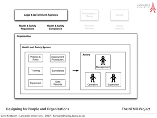 Shareholders /
                   Legal & Government Agencies                                                Society
                                                                     Clients



              Health & Safety          Health & Safety              Business                  Social
               Regulations              Compliance                  pressure                 pressure


             Organization



                 Health and Safety System


                                                                   Actors
                        Policies &          Assessment
                         Rules              Procedures


                                                                               Management
                            Training        Surveilance



                                              Data
                        Equipment
                                             Records                    Operative      Supervisor




    Designing for People and Organizations                                                          The NEMO Project
Gerd Kortuem - Lancaster University - 2007 - kortuem@comp.lancs.ac.uk
 
