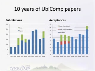 10 years of UbiComp papers Submissions Acceptances 