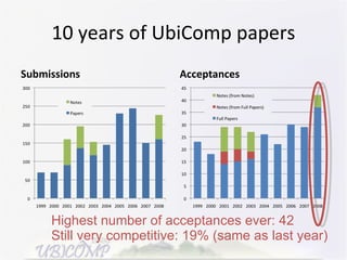 10 years of UbiComp papers Submissions Acceptances Highest number of acceptances ever: 42 Still very competitive: 19% (same as last year) 