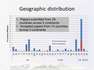 Geographic distribution Papers submitted from 29 countries across 5 continents Accepted papers from 14 countries across 3 continents 