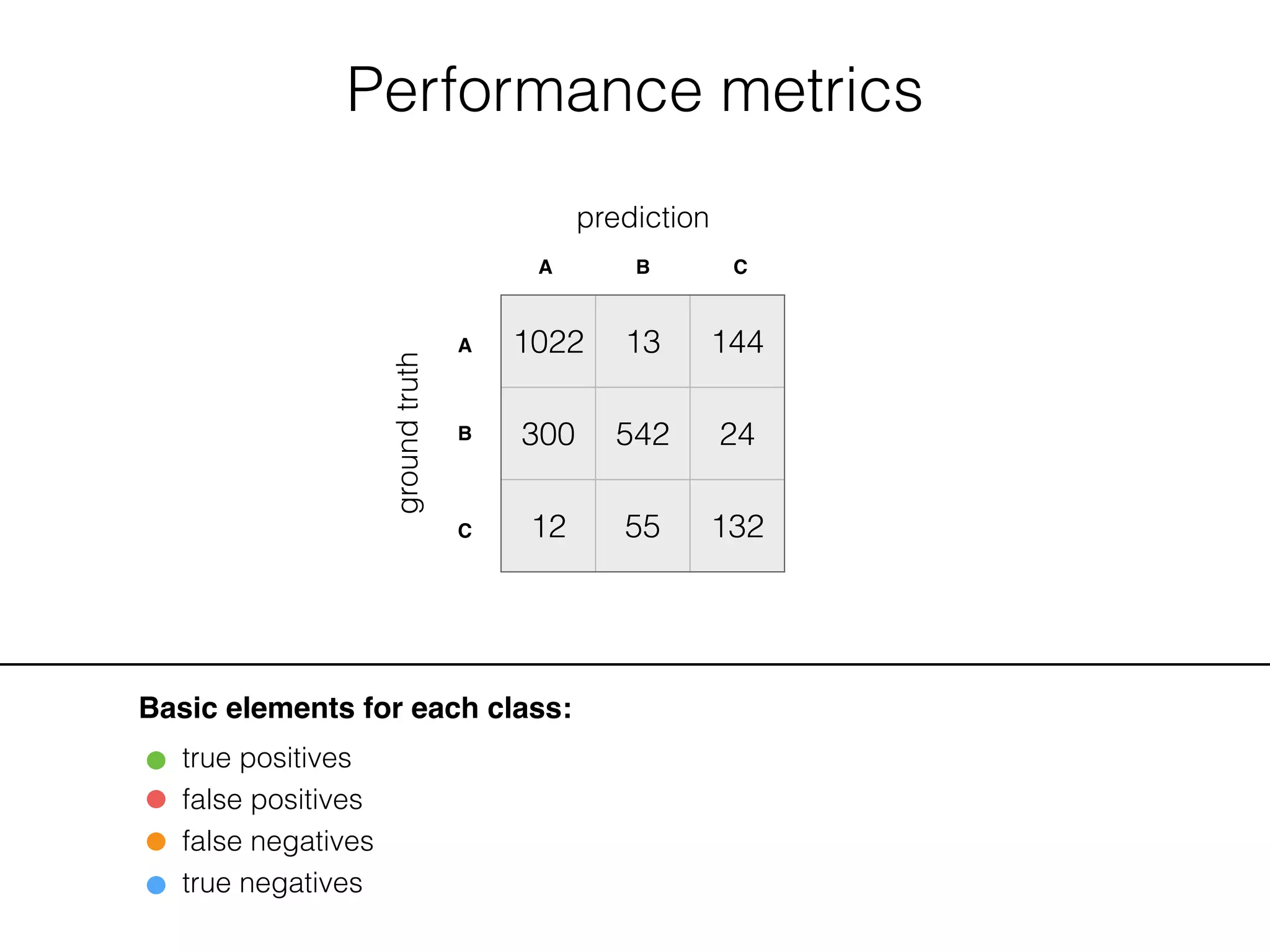 Performance metrics
1022 13 144
300 542 24
12 55 132
groundtruth
prediction
A B C
A
B
C
Basic elements for each class:
true positives
false positives
false negatives
true negatives
 
