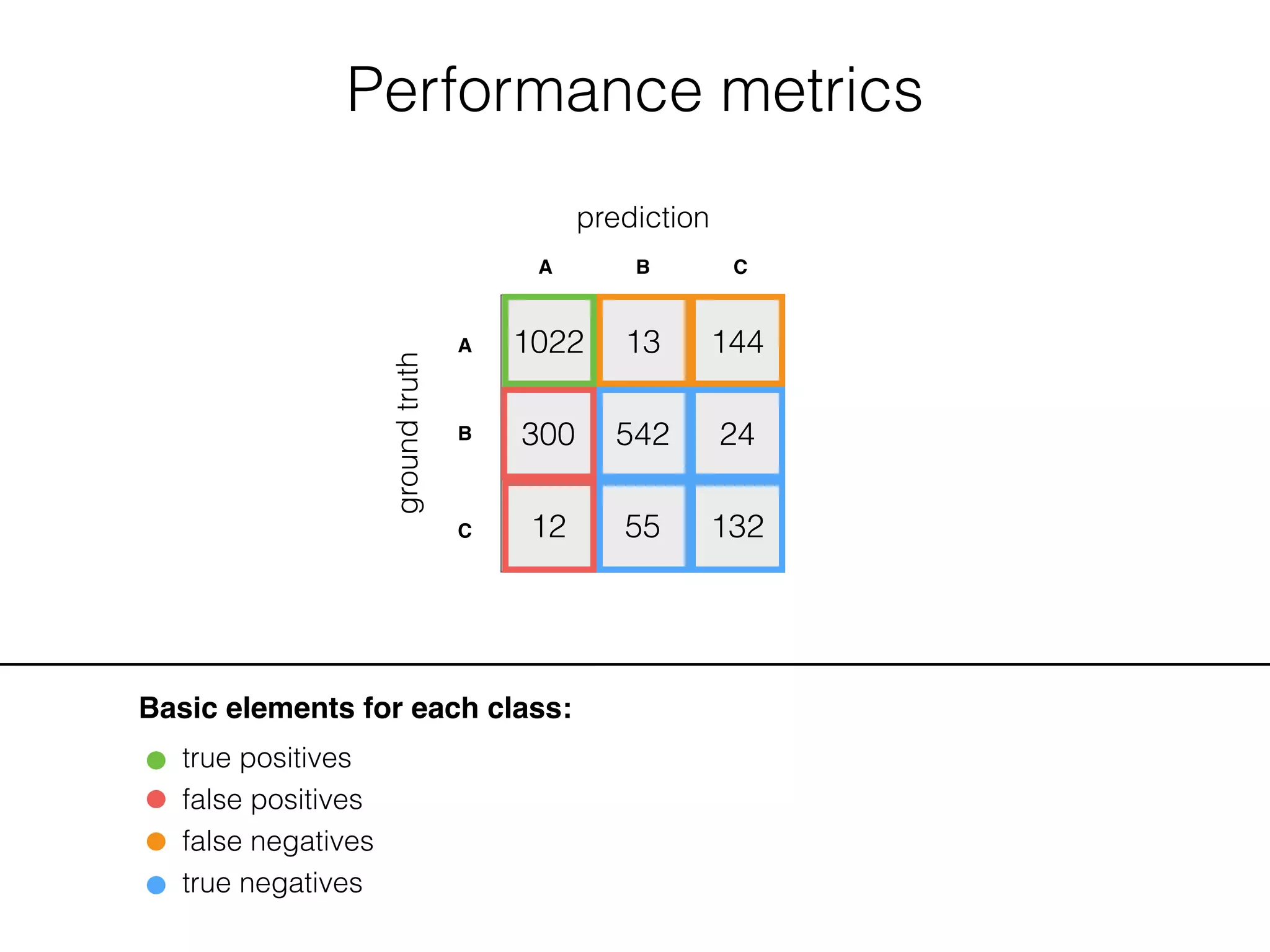 Performance metrics
1022 13 144
300 542 24
12 55 132
groundtruth
prediction
A B C
A
B
C
Basic elements for each class:
true positives
false positives
false negatives
true negatives
 