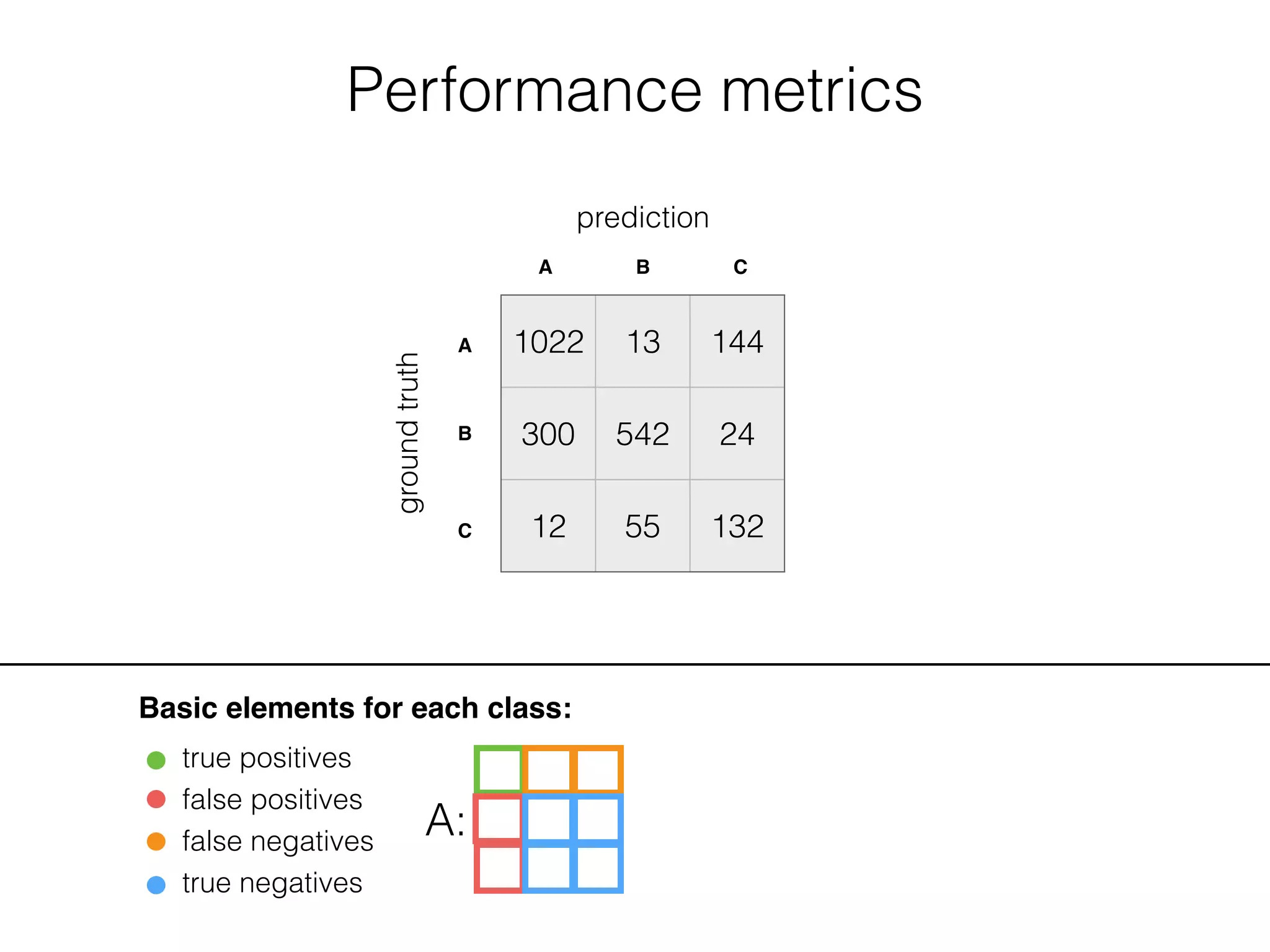 Performance metrics
1022 13 144
300 542 24
12 55 132
groundtruth
prediction
A B C
A
B
C
Basic elements for each class:
true positives
false positives
false negatives
true negatives
A:
 