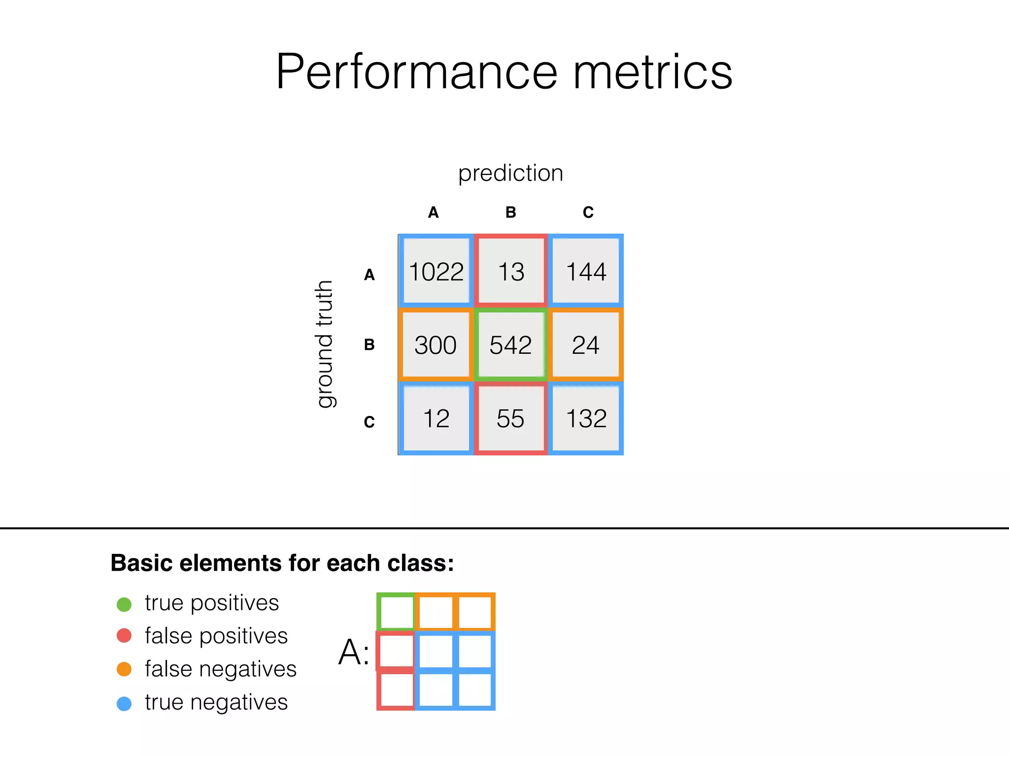 Performance metrics
1022 13 144
300 542 24
12 55 132
groundtruth
prediction
A B C
A
B
C
Basic elements for each class:
true positives
false positives
false negatives
true negatives
A:
 