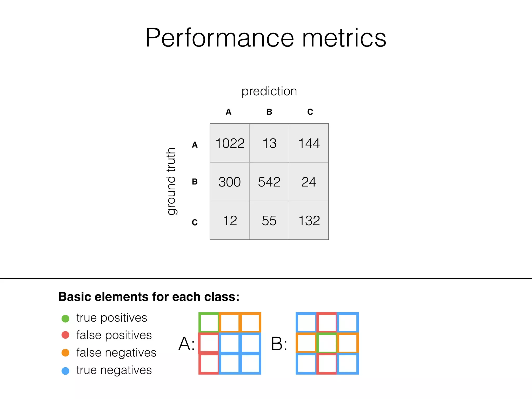 Performance metrics
1022 13 144
300 542 24
12 55 132
groundtruth
prediction
A B C
A
B
C
Basic elements for each class:
true positives
false positives
false negatives
true negatives
A: B:
 