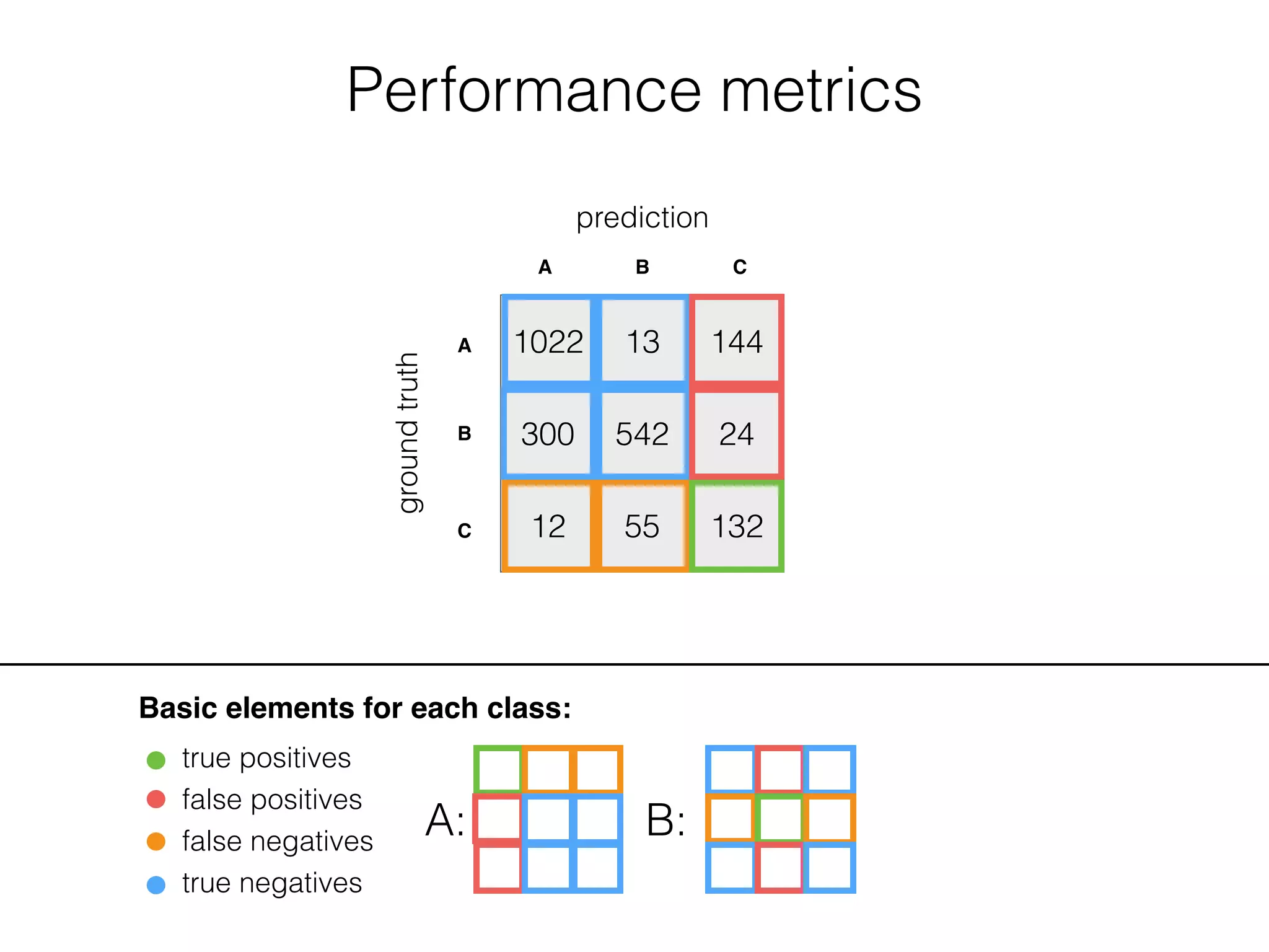 Performance metrics
1022 13 144
300 542 24
12 55 132
groundtruth
prediction
A B C
A
B
C
Basic elements for each class:
true positives
false positives
false negatives
true negatives
A: B:
 