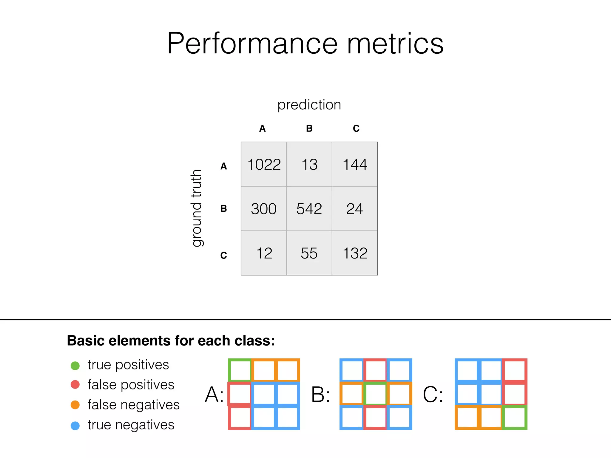 Performance metrics
1022 13 144
300 542 24
12 55 132
groundtruth
prediction
A B C
A
B
C
Basic elements for each class:
true positives
false positives
false negatives
true negatives
A: B: C:
 