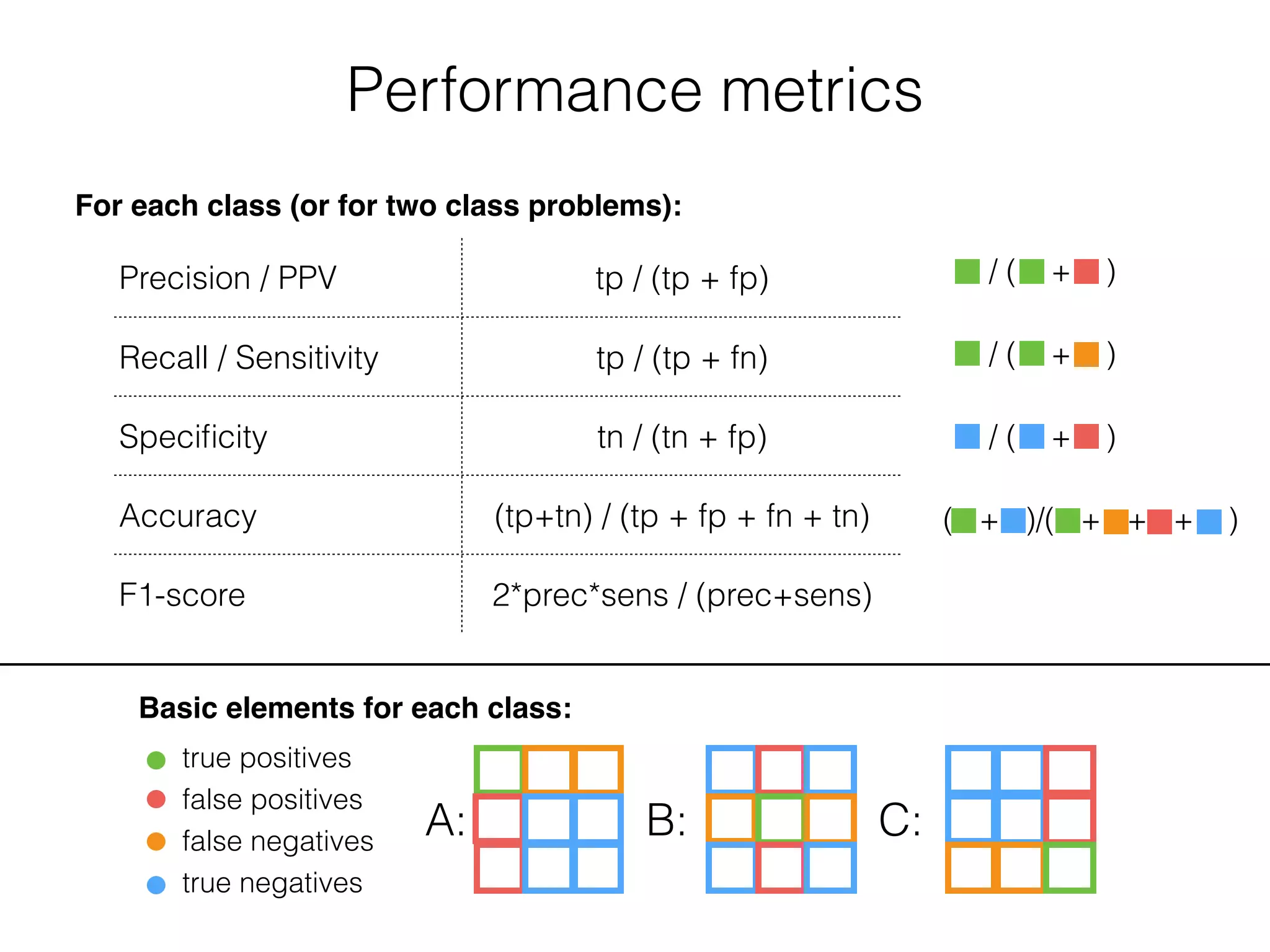 Performance metrics
Basic elements for each class:
true positives
false positives
false negatives
true negatives
A: B: C:
Precision / PPV tp / (tp + fp)
Recall / Sensitivity tp / (tp + fn)
Speciﬁcity tn / (tn + fp)
Accuracy (tp+tn) / (tp + fp + fn + tn)
F1-score 2*prec*sens / (prec+sens)
/ ( + )
/ ( + )
/ ( + )
For each class (or for two class problems):
( + )/( + + + )
 