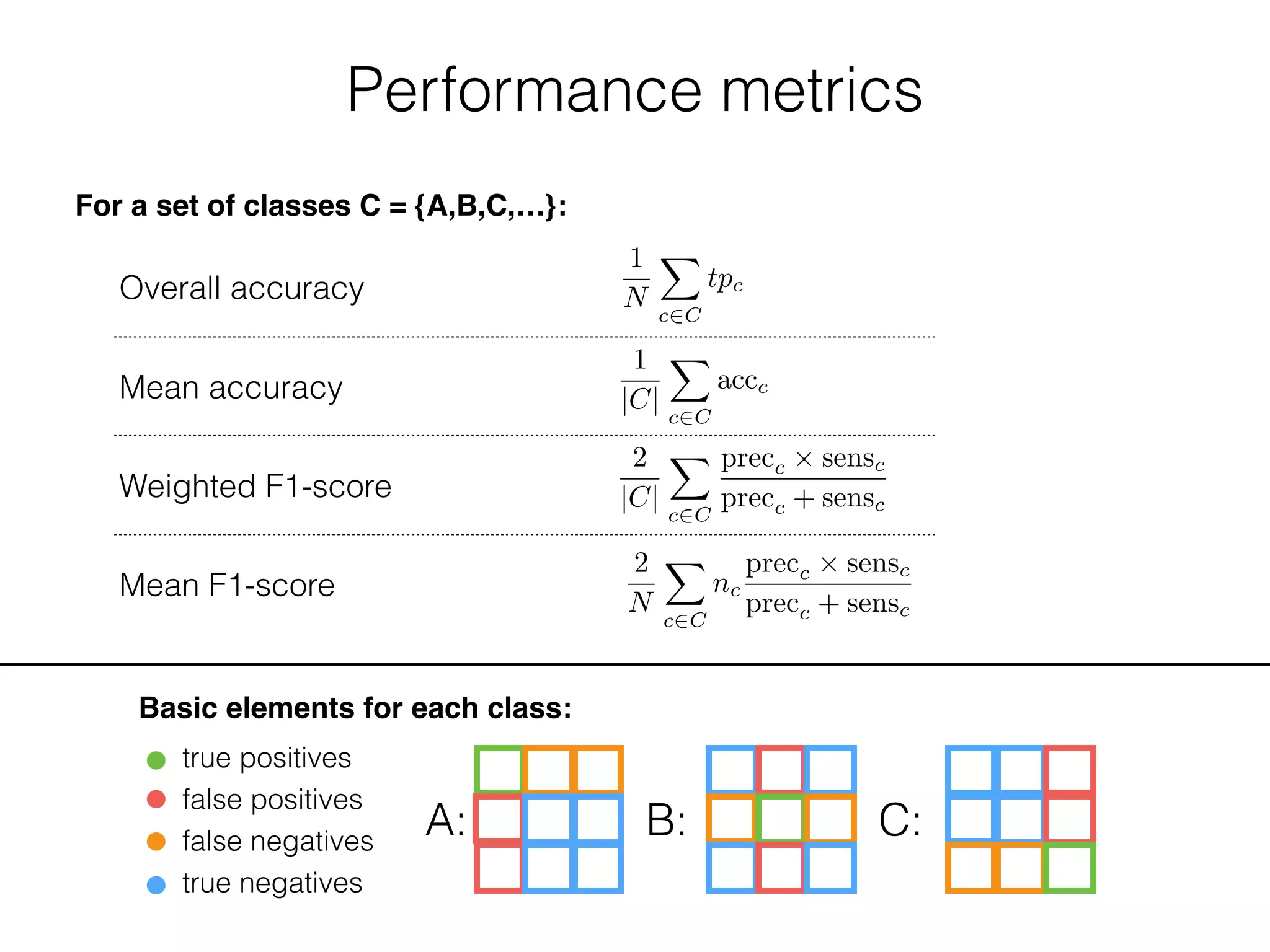 Overall accuracy
Mean accuracy
Weighted F1-score
Mean F1-score
Performance metrics
Basic elements for each class:
true positives
false positives
false negatives
true negatives
A: B: C:
For a set of classes C = {A,B,C,…}:
1
|C|
X
c2C
accc
1
N
X
c2C
tpc
2
N
X
c2C
nc
precc ⇥ sensc
precc + sensc
2
|C|
X
c2C
precc ⇥ sensc
precc + sensc
 