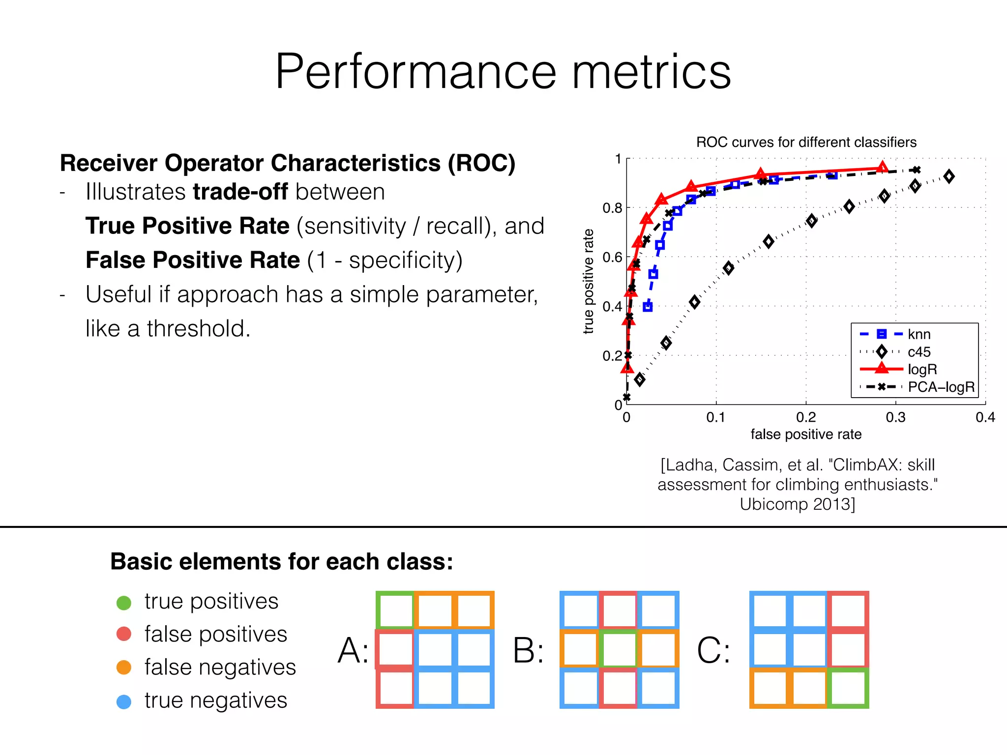 Performance metrics
Basic elements for each class:
true positives
false positives
false negatives
true negatives
A: B: C:
Receiver Operator Characteristics (ROC)
- Illustrates trade-off between  
True Positive Rate (sensitivity / recall), and
False Positive Rate (1 - speciﬁcity)
- Useful if approach has a simple parameter,
like a threshold.
0 0.1 0.2 0.3 0.4
0
0.2
0.4
0.6
0.8
1
false positive rate
truepositiverate
ROC curves for different classifiers
knn
c45
logR
PCA−logR
[Ladha, Cassim, et al. "ClimbAX: skill
assessment for climbing enthusiasts."
Ubicomp 2013]
 