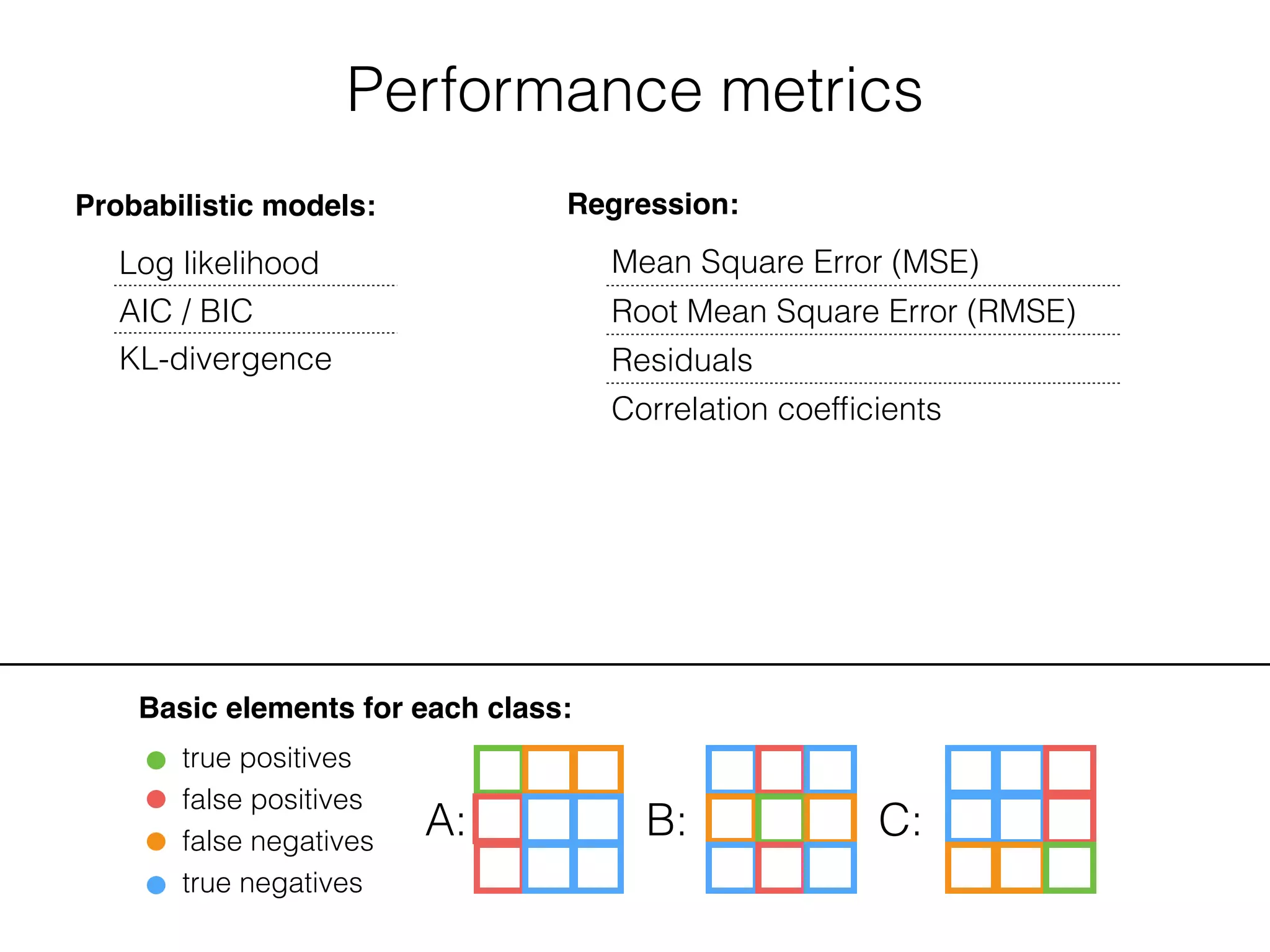 Log likelihood
AIC / BIC
KL-divergence
Performance metrics
Basic elements for each class:
true positives
false positives
false negatives
true negatives
A: B: C:
Probabilistic models:
Mean Square Error (MSE)
Root Mean Square Error (RMSE)
Residuals
Correlation coefﬁcients
Regression:
 