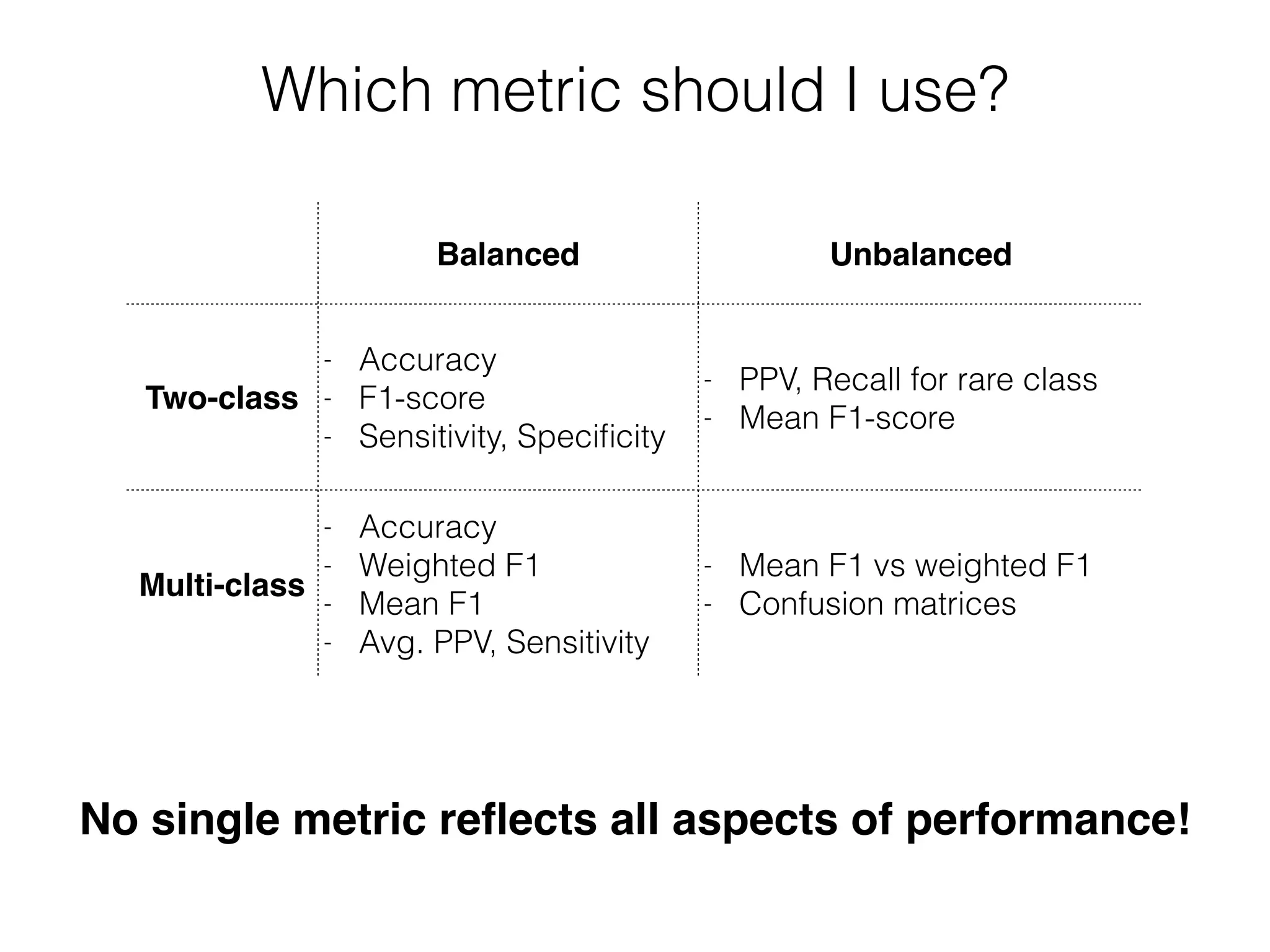 Which metric should I use?
Balanced Unbalanced
Two-class
- Accuracy
- F1-score
- Sensitivity, Speciﬁcity
- PPV, Recall for rare class
- Mean F1-score
Multi-class
- Accuracy
- Weighted F1
- Mean F1
- Avg. PPV, Sensitivity
- Mean F1 vs weighted F1
- Confusion matrices
No single metric reﬂects all aspects of performance!
 
