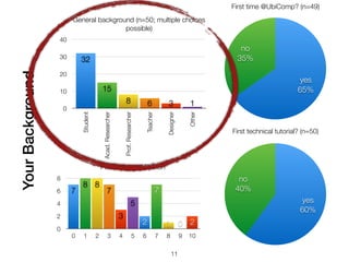 Your Interests
12
General application interest? (n=50;
multiple choices possible)
0
5
10
15
20
Mobile
HCI
DataAnalytics
Assist.Techn.
Health
Sports
Service
Other
112
55
7
9
20
ML for which applications? (n=44;
multiple choices possible)
0
10
20
30
40
Movement(wearables)
"bigdata"
location
video,images
text
audio
7
11
14
2627
34
 
