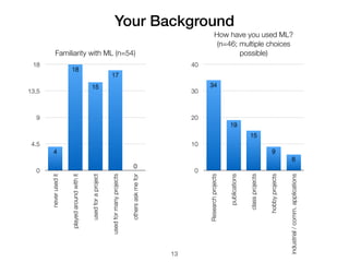 14
Familiar w/ supervised learning?
(n=50)
yes
76%
no
24%
Experience w/ feature selection?
(n=50)
yes
58%
no
42%
Familiar w/ Lin. Alg? (n=50)
yes
86%
no
14%
Familiar w/ Stats / Prob.? (n=50)
yes
86%
no
14%
YourBackground
 