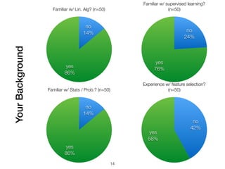 How you work
15
How do you select the ML methods for your application?? (n=44; multiple
choices possible)
0
10
20
30
40
Availabilty(WEKA...)
RelatedworkinUbicomp
Relatedworkelsewhere
RelatedworkICML/NIPS
Designfromscratch
other
15
10
18
20
33
 