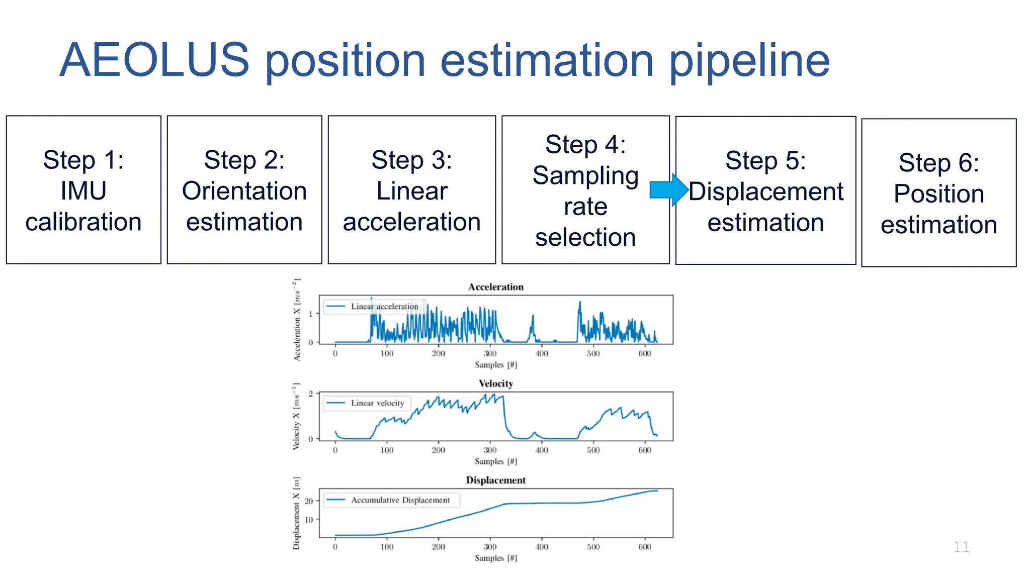AEOLUS position estimation pipeline
11
Step 1:
IMU
calibration
Step 2:
Orientation
estimation
Step 3:
Linear
acceleration
Step 4:
Sampling
rate
selection
Step 5:
Displacement
estimation
Step 6:
Position
estimation
 
