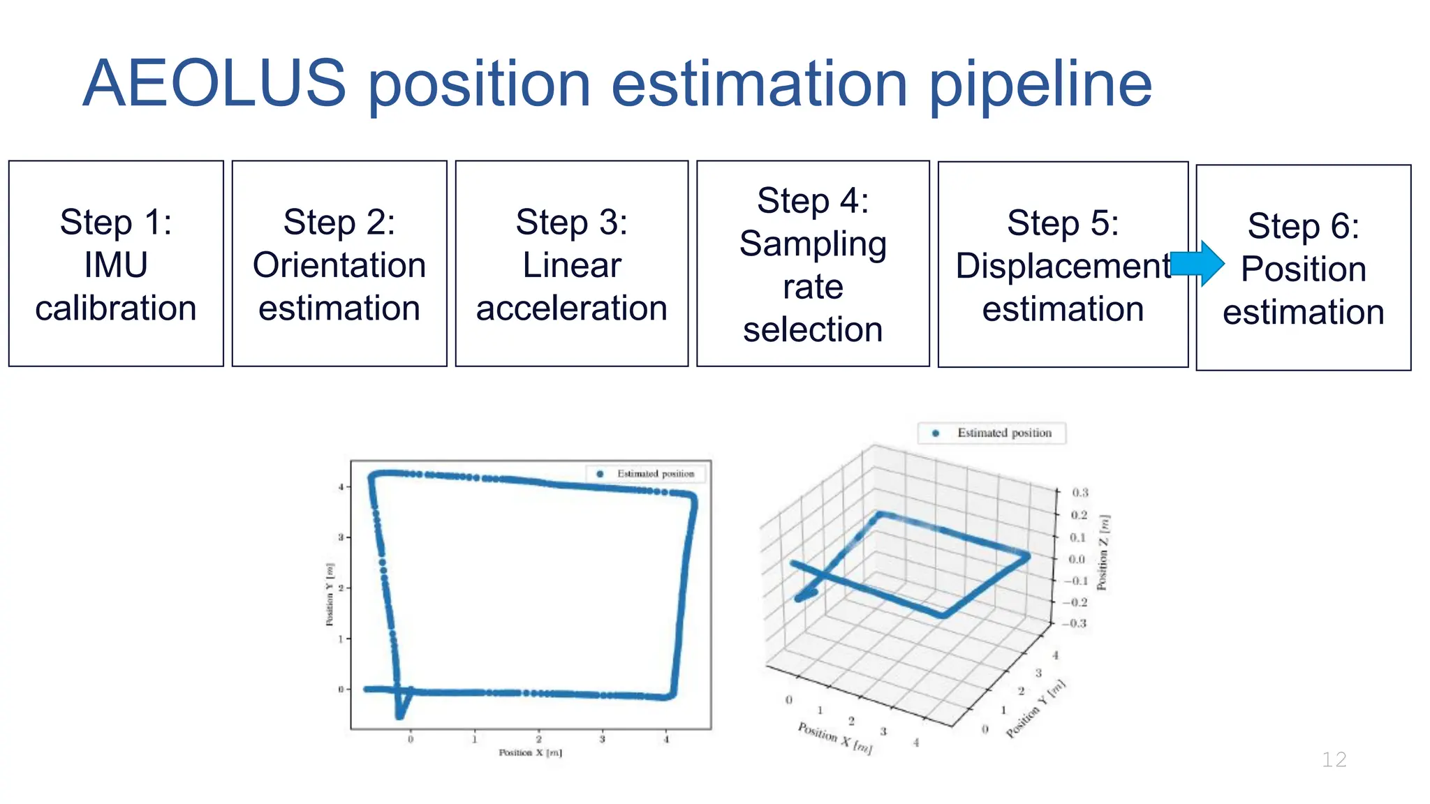 AEOLUS position estimation pipeline
12
Step 1:
IMU
calibration
Step 2:
Orientation
estimation
Step 3:
Linear
acceleration
Step 4:
Sampling
rate
selection
Step 5:
Displacement
estimation
Step 6:
Position
estimation
 
