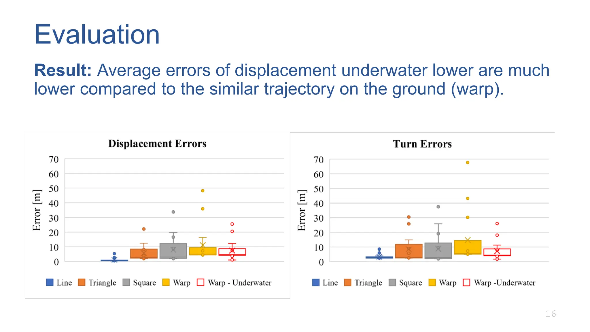 Evaluation
Result: Average errors of displacement underwater lower are much
lower compared to the similar trajectory on the ground (warp).
16
 