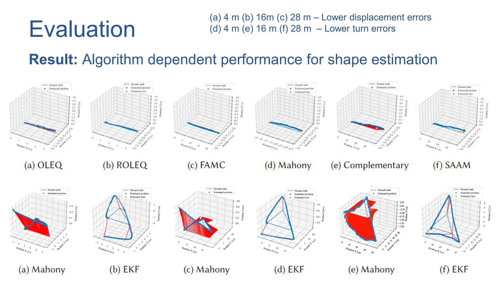 Evaluation
Result: Algorithm dependent performance for shape estimation
18
(a) 4 m (b) 16m (c) 28 m – Lower displacement errors
(d) 4 m (e) 16 m (f) 28 m – Lower turn errors
 