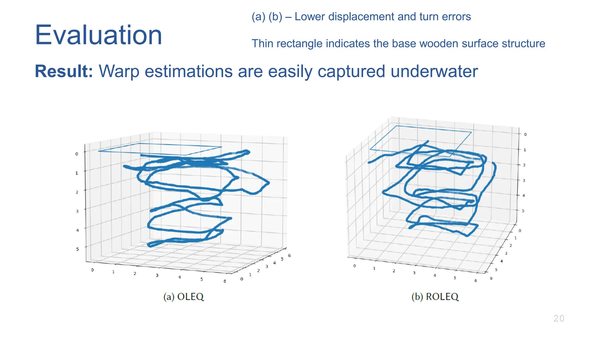 Evaluation
Result: Warp estimations are easily captured underwater
20
(a) (b) – Lower displacement and turn errors
Thin rectangle indicates the base wooden surface structure
 