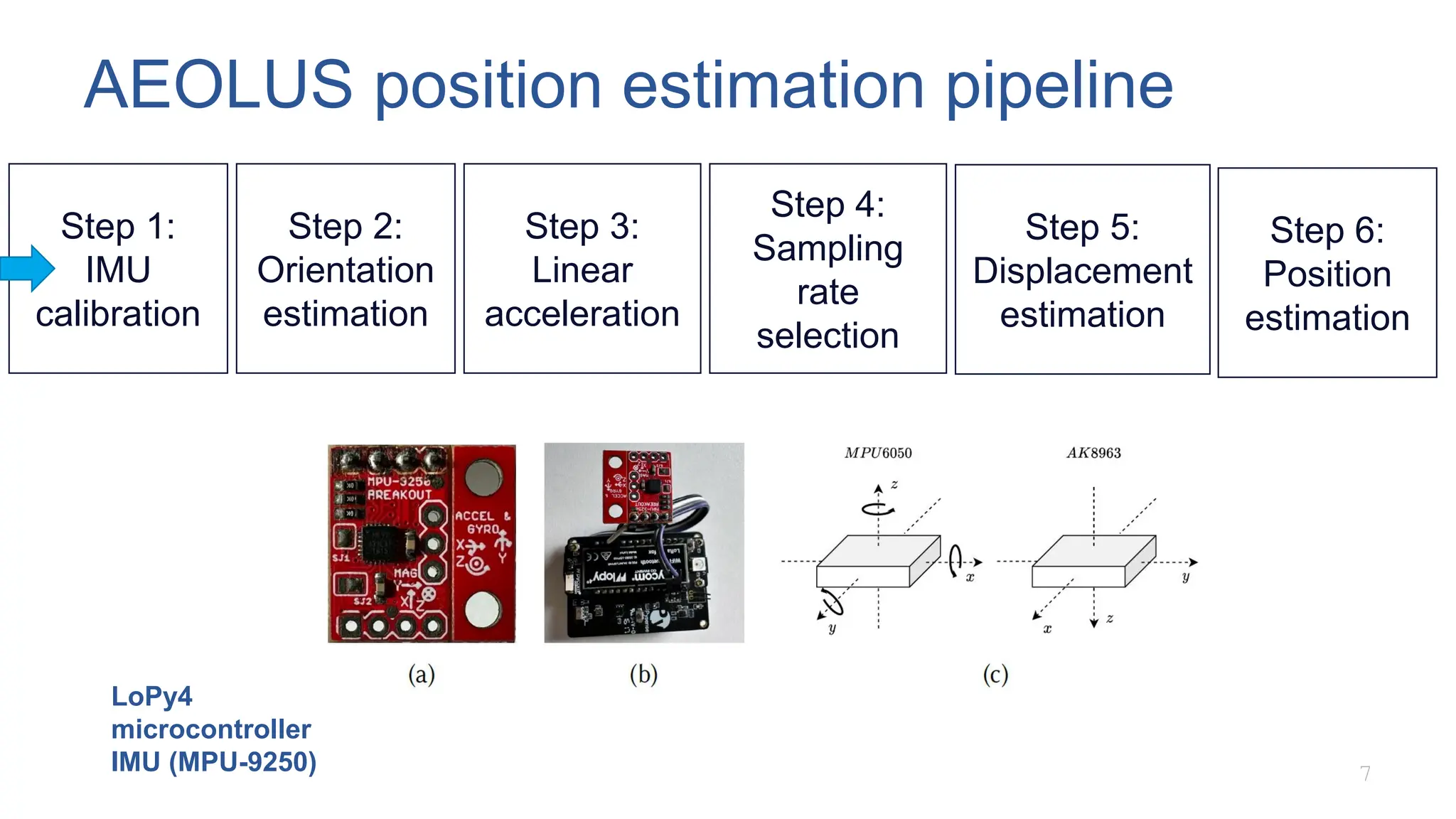 AEOLUS position estimation pipeline
7
Step 1:
IMU
calibration
Step 2:
Orientation
estimation
Step 3:
Linear
acceleration
Step 4:
Sampling
rate
selection
Step 5:
Displacement
estimation
Step 6:
Position
estimation
LoPy4
microcontroller
IMU (MPU-9250)
 