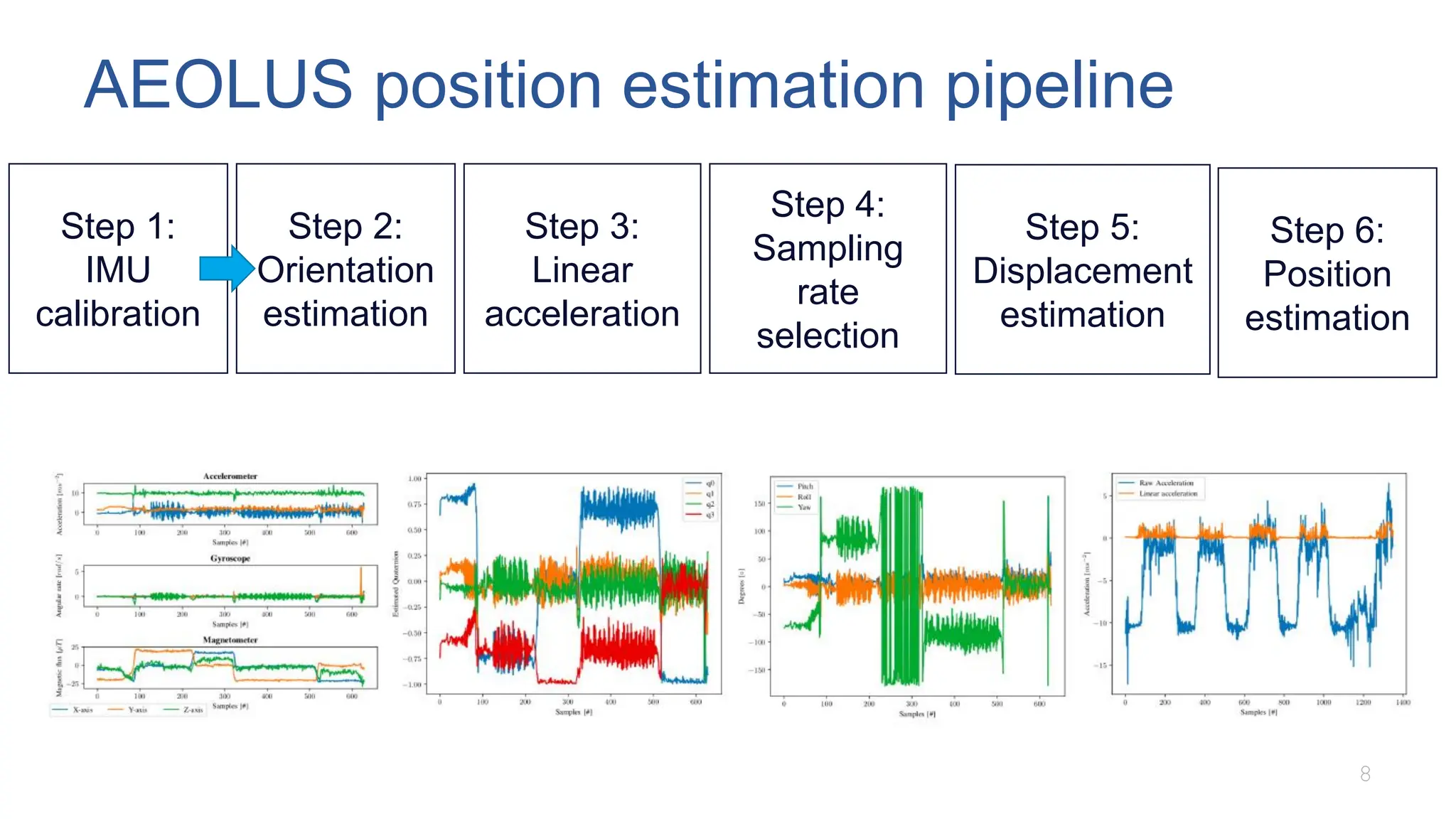 AEOLUS position estimation pipeline
8
Step 1:
IMU
calibration
Step 2:
Orientation
estimation
Step 3:
Linear
acceleration
Step 4:
Sampling
rate
selection
Step 5:
Displacement
estimation
Step 6:
Position
estimation
 