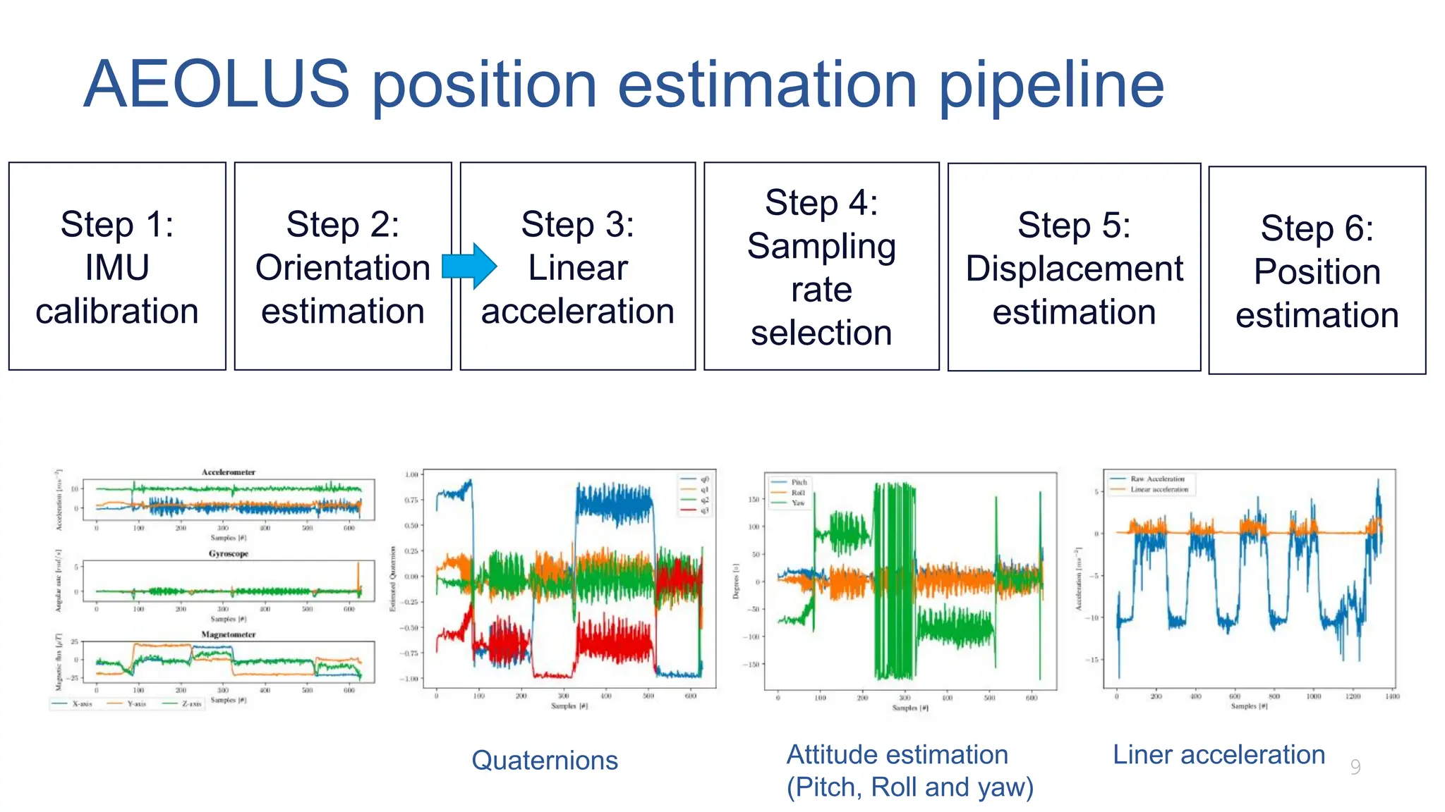 AEOLUS position estimation pipeline
9
Step 1:
IMU
calibration
Step 2:
Orientation
estimation
Step 3:
Linear
acceleration
Step 4:
Sampling
rate
selection
Step 5:
Displacement
estimation
Step 6:
Position
estimation
Attitude estimation
(Pitch, Roll and yaw)
Liner acceleration
Quaternions
 