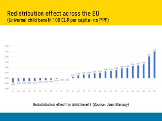 Stanislas Jourdan, European Parliament 2018
Unconditional Basic Income
Europe
Stanislas Jourdan, European Parliament 2018
Redistribution effect for child benefit (Source: Jean Mansuy)
Redistribution effect across the EU
(Universal child benefit 100 EUR per capita - no PPP)
 