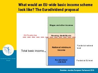 Stanislas Jourdan, European Parliament 2018
Unconditional Basic Income
Europe
Stanislas Jourdan, European Parliament 2018
What would an EU-wide basic income scheme
look like? The Eurodividend proposal
Eurodividend
~ 200 EUR
National minimum
incomeTotal basic income
EU Poverty line
Funded at national
level
Funded at EU level
Housing, disability etc.
Wages and other incomes
 