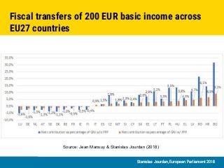 Stanislas Jourdan, European Parliament 2018
Unconditional Basic Income
Europe
Stanislas Jourdan, European Parliament 2018
Fiscal transfers of 200 EUR basic income across
EU27 countries
Source: Jean Mansuy & Stanislas Jourdan (2018)
 