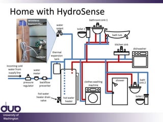 HydroSense