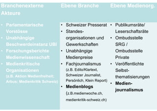 Branchenexterne                   Ebene Branche               Ebene Medienorg.
Akteure

• Parlamentarische             • Schweizer Presserat • Publikumsräte/
  Vorstösse                    • Standes-                    Leserschaftsräte
• Unabhängige                    organisationen und • Ombudsstelle
  Beschwerdeinstanz UBI          Gewerkschaften              SRG /
• Forschungsberichte           • Unabhängige                 Ombudsstelle
  Medienwissenschaft             Medienpreise                Private
• Medienkritische              • Fachjournalismus          • Veröffentlichte
  Organisationen                 (z.B. Edito/Klartext,       Selbst-
  (z.B. Aktion Medienfreiheit;   Schweizer Journalist,
                                                             thematisierungen
  Arbus; Medienkritik Schweiz)   Persönlich, Klein Report)
                                                           • Medien-
                               • Medienblogs
                                                             journalismus
                                 (z.B.medienwoche.ch,
                                   medienkritik-schweiz.ch)
         Zürcher Fachhochschule                                                 8
 