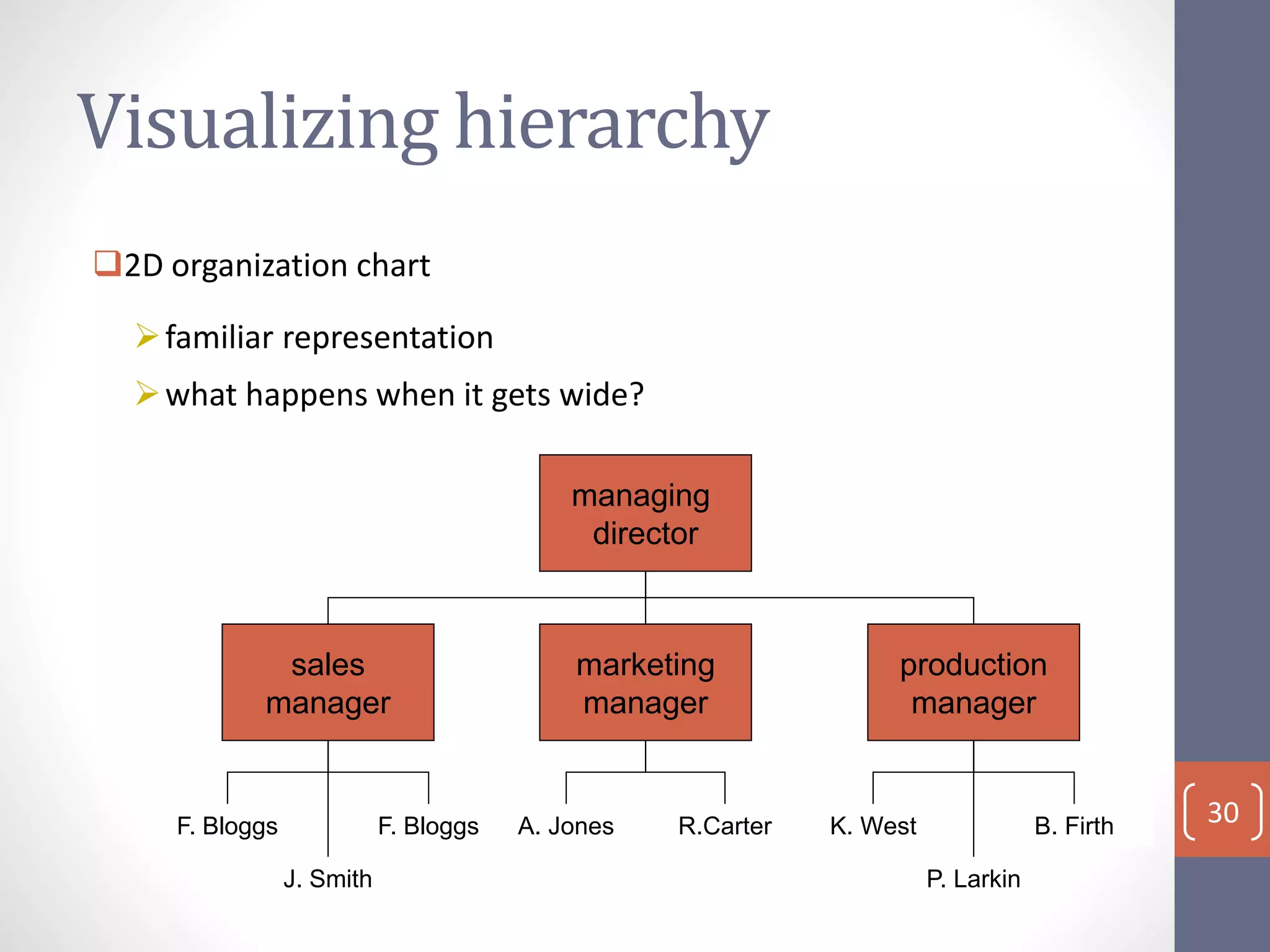 Visualizing hierarchy
2D organization chart
familiar representation
what happens when it gets wide?
30
managing
director
sales
manager
F. Bloggs
J. Smith
F. Bloggs
marketing
manager
A. Jones R.Carter
production
manager
K. West
P. Larkin
B. Firth
 